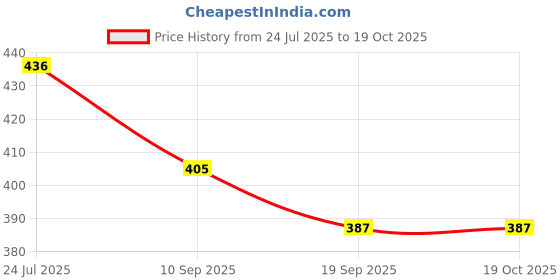 flipkart.com happybive Fashionable Beautiful Elegant Doll with Movable Joints for Girls (Pack of 1)|02 happybive Price History Graph from 24 Jul 2025 to 18 Oct 2025