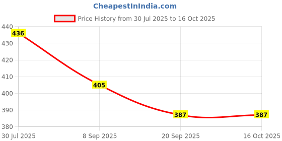 flipkart.com happybive Fashionable Beautiful Elegant Doll with Movable Joints for Girls (Pack of 1)|03 happybive Price History Graph from 30 Jul 2025 to 16 Oct 2025