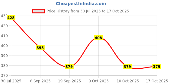 flipkart.com happybive Fashionable Beautiful Elegant Doll with Movable Joints for Girls (Pack of 1)|04 happybive Price History Graph from 30 Jul 2025 to 16 Oct 2025