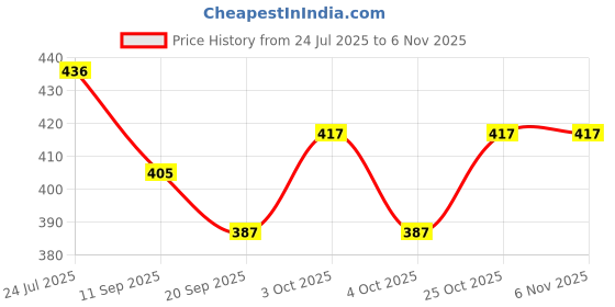 flipkart.com happybive Fashionable Beautiful Elegant Doll with Movable Joints for Girls (Pack of 1)|05 happybive Price History Graph from 24 Jul 2025 to 6 Nov 2025