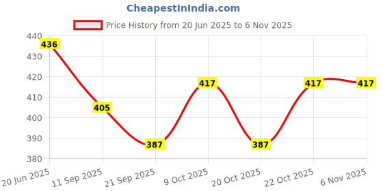 flipkart.com happybive Fashionable Beautiful Elegant Doll with Movable Joints for Girls (Pack of 1)|06 happybive Price History Graph from 20 Jun 2025 to 5 Nov 2025