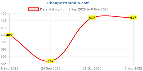 flipkart.com happybive Fashionable Beautiful Elegant Doll with Movable Joints for Girls (Pack of 1)|07 happybive Price History Graph from 8 Sep 2025 to 5 Nov 2025
