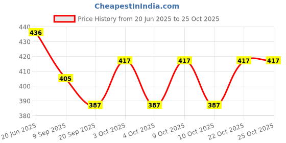 flipkart.com toyporium Fashionable Beautiful Elegant Doll with Movable Joints for Girls (Pack of 1)|100 toyporium Price History Graph from 20 Jun 2025 to 25 Oct 2025