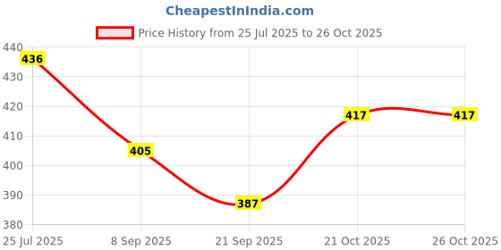 flipkart.com toyporium Fashionable Beautiful Elegant Doll with Movable Joints for Girls (Pack of 1)|104 toyporium Price History Graph from 25 Jul 2025 to 25 Oct 2025