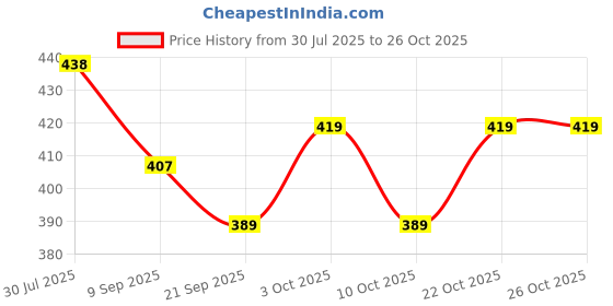 flipkart.com toyporium Fashionable Beautiful Elegant Doll with Movable Joints for Girls (Pack of 1)|105 toyporium Price History Graph from 30 Jul 2025 to 25 Oct 2025