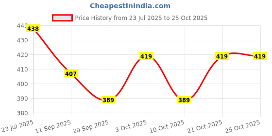 flipkart.com toyporium Fashionable Beautiful Elegant Doll with Movable Joints for Girls (Pack of 1)|109 toyporium Price History Graph from 23 Jul 2025 to 25 Oct 2025