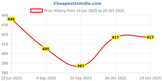 flipkart.com toyporium Fashionable Beautiful Elegant Doll with Movable Joints for Girls (Pack of 1)|115 toyporium Price History Graph from 19 Jun 2025 to 29 Oct 2025