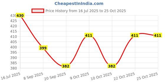 flipkart.com toyporium Fashionable Beautiful Elegant Doll with Movable Joints for Girls (Pack of 1)|120 toyporium Price History Graph from 16 Jul 2025 to 25 Oct 2025