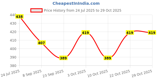 flipkart.com toyporium Fashionable Beautiful Elegant Doll with Movable Joints for Girls (Pack of 1)|127 toyporium Price History Graph from 24 Jul 2025 to 29 Oct 2025