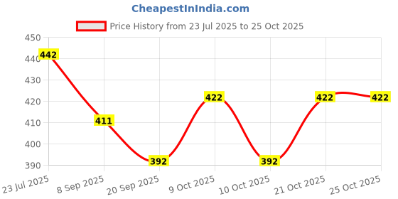 flipkart.com toyporium Fashionable Beautiful Elegant Doll with Movable Joints for Girls (Pack of 1)|130 toyporium Price History Graph from 23 Jul 2025 to 25 Oct 2025
