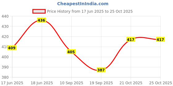 flipkart.com toyporium Fashionable Beautiful Elegant Doll with Movable Joints for Girls (Pack of 1)|134 toyporium Price History Graph from 17 Jun 2025 to 24 Oct 2025