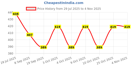 flipkart.com toyporium Fashionable Beautiful Elegant Doll with Movable Joints for Girls (Pack of 1)|137 toyporium Price History Graph from 29 Jul 2025 to 3 Nov 2025