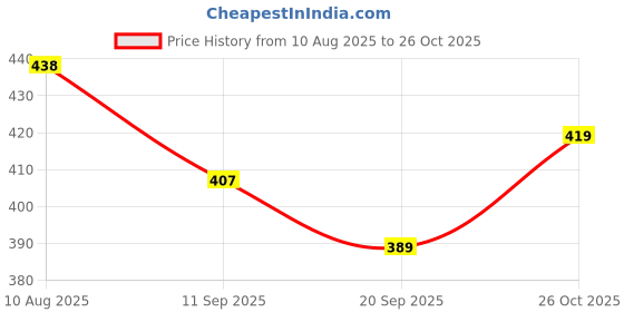 flipkart.com toyporium Fashionable Beautiful Elegant Doll with Movable Joints for Girls (Pack of 1)|148 toyporium Price History Graph from 10 Aug 2025 to 26 Oct 2025