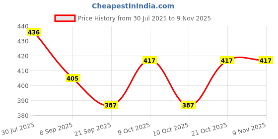 flipkart.com happybive Fashionable Beautiful Elegant Doll with Movable Joints for Girls (Pack of 1)|17 happybive Price History Graph from 30 Jul 2025 to 7 Nov 2025