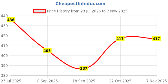 flipkart.com happybive Fashionable Beautiful Elegant Doll with Movable Joints for Girls (Pack of 1)|18 happybive Price History Graph from 23 Jul 2025 to 6 Nov 2025