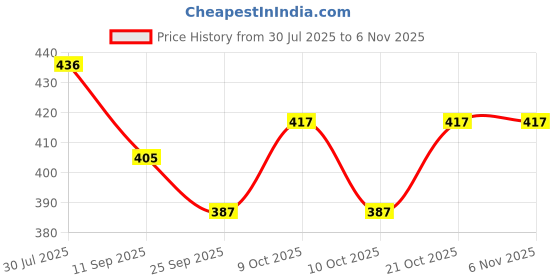 flipkart.com happybive Fashionable Beautiful Elegant Doll with Movable Joints for Girls (Pack of 1)|34 happybive Price History Graph from 30 Jul 2025 to 6 Nov 2025