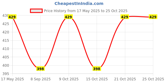 flipkart.com khyali Fashionable Beautiful Elegant Doll with Movable Joints for Girls (Pack of 1)|402 khyali Price History Graph from 17 May 2025 to 25 Oct 2025