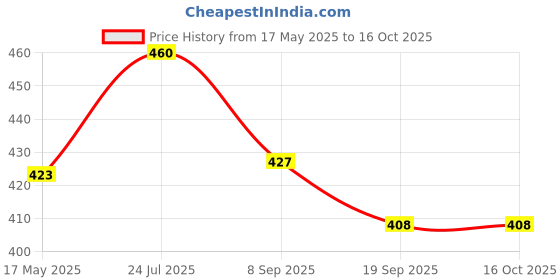 flipkart.com khyali Fashionable Beautiful Elegant Doll with Movable Joints for Girls (Pack of 1)|404 khyali Price History Graph from 17 May 2025 to 16 Oct 2025