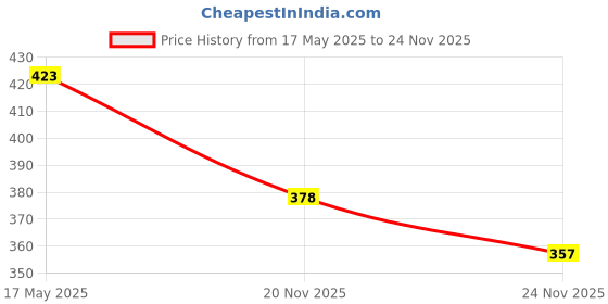flipkart.com khyali Fashionable Beautiful Elegant Doll with Movable Joints for Girls (Pack of 1)|405 khyali Price History Graph from 17 May 2025 to 24 Nov 2025