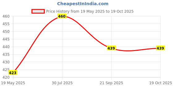flipkart.com khyali Fashionable Beautiful Elegant Doll with Movable Joints for Girls (Pack of 1)|413 khyali Price History Graph from 19 May 2025 to 17 Oct 2025