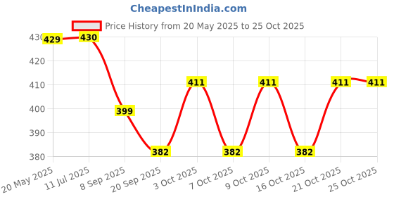 flipkart.com khyali Fashionable Beautiful Elegant Doll with Movable Joints for Girls (Pack of 1)|419 khyali Price History Graph from 20 May 2025 to 25 Oct 2025