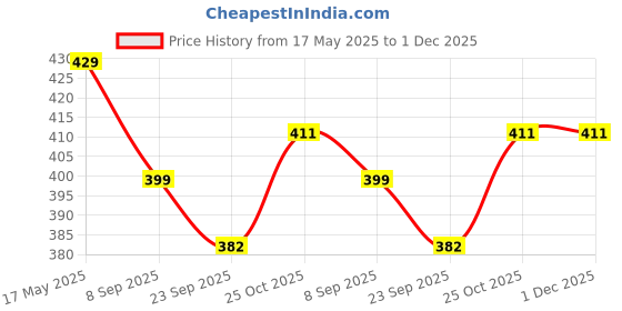 flipkart.com khyali Fashionable Beautiful Elegant Doll with Movable Joints for Girls (Pack of 1)|421 khyali Price History Graph from 17 May 2025 to 30 Nov 2025
