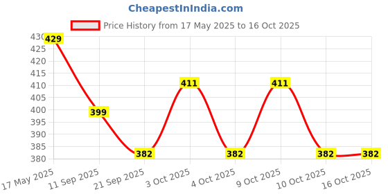 flipkart.com khyali Fashionable Beautiful Elegant Doll with Movable Joints for Girls (Pack of 1)|422 khyali Price History Graph from 17 May 2025 to 16 Oct 2025