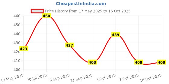 flipkart.com khyali Fashionable Beautiful Elegant Doll with Movable Joints for Girls (Pack of 1)|439 khyali Price History Graph from 17 May 2025 to 15 Oct 2025