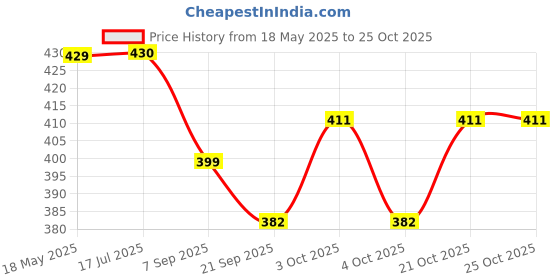 flipkart.com khyali Fashionable Beautiful Elegant Doll with Movable Joints for Girls (Pack of 1)|443 khyali Price History Graph from 18 May 2025 to 25 Oct 2025