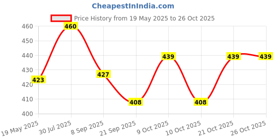 flipkart.com khyali Fashionable Beautiful Elegant Doll with Movable Joints for Girls (Pack of 1)|446 khyali Price History Graph from 19 May 2025 to 25 Oct 2025
