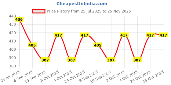 flipkart.com happybive Fashionable Beautiful Elegant Doll with Movable Joints for Girls (Pack of 1)|45 happybive Price History Graph from 25 Jul 2025 to 25 Nov 2025