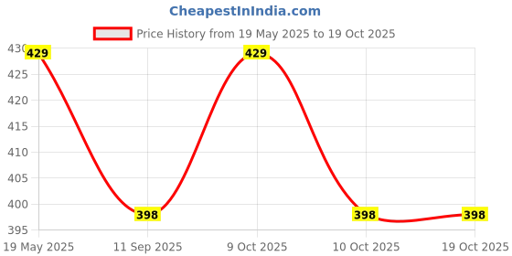 flipkart.com khyali Fashionable Beautiful Elegant Doll with Movable Joints for Girls (Pack of 1)|460 khyali Price History Graph from 19 May 2025 to 18 Oct 2025