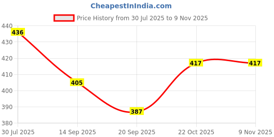 flipkart.com happybive Fashionable Beautiful Elegant Doll with Movable Joints for Girls (Pack of 1)|60 happybive Price History Graph from 30 Jul 2025 to 7 Nov 2025