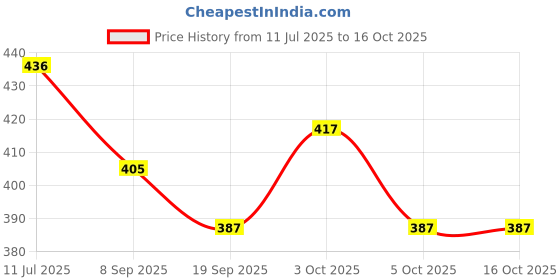 flipkart.com happybive Fashionable Beautiful Elegant Doll with Movable Joints for Girls (Pack of 1)|63 happybive Price History Graph from 11 Jul 2025 to 16 Oct 2025