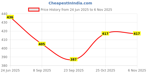 flipkart.com happybive Fashionable Beautiful Elegant Doll with Movable Joints for Girls (Pack of 1)|74 happybive Price History Graph from 24 Jun 2025 to 6 Nov 2025