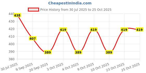 flipkart.com toyporium Fashionable Beautiful Elegant Doll with Movable Joints for Girls (Pack of 1)|88 toyporium Price History Graph from 30 Jul 2025 to 25 Oct 2025