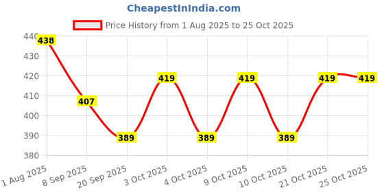 flipkart.com toyporium Fashionable Beautiful Elegant Doll with Movable Joints for Girls (Pack of 1)|98 toyporium Price History Graph from 1 Aug 2025 to 24 Oct 2025