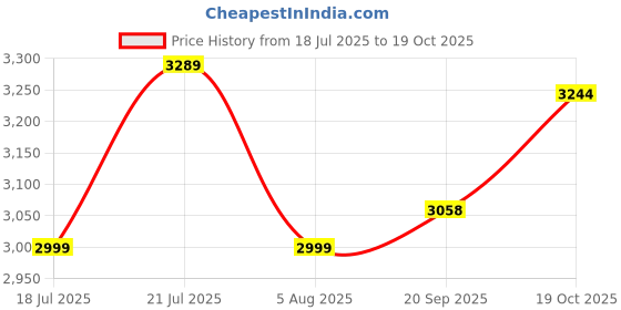 flipkart.com fashionable Brio Mesh, Fabric, Nylon Office Executive Chair fashionable Price History Graph from 18 Jul 2025 to 19 Oct 2025