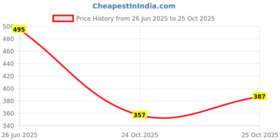 flipkart.com kardam&sons Fashionable Casual Sneaker Shoes For Men | Stylish and Comfortable Sneakers Sneakers For Men kardam&sons Price History Graph from 26 Jun 2025 to 25 Oct 2025