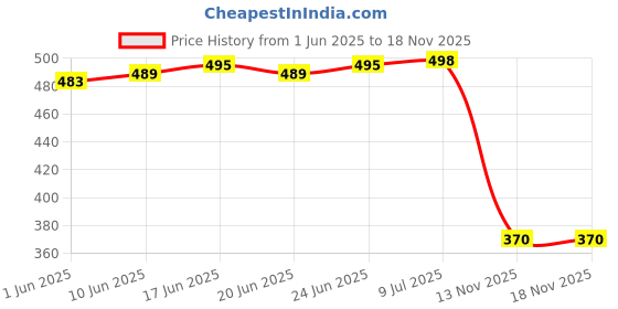 flipkart.com kardam&sons Fashionable Casual Sneaker Shoes For Men | Stylish and Comfortable Sneakers Sneakers For Men kardam&sons Price History Graph from 1 Jun 2025 to 17 Nov 2025