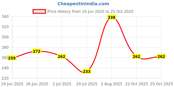flipkart.com FASHIONABLE CLIQ Women Bloomer Price History Graph from 19 Jun 2025 to 24 Oct 2025