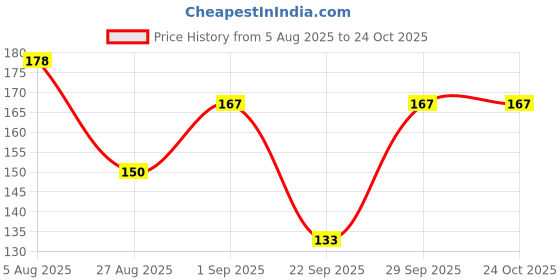 flipkart.com FASHIONABLE CLIQ Women Bloomer Price History Graph from 5 Aug 2025 to 24 Oct 2025