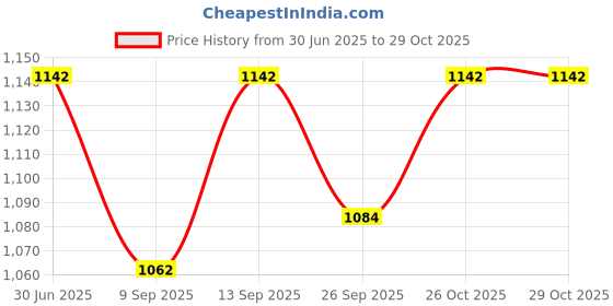 flipkart.com little feet Fashionable Diaper/Mother Bag/Diaper Backpack for travel baby diaper bag printed Unicorn Baby Diaper Bag little feet Price History Graph from 30 Jun 2025 to 28 Oct 2025
