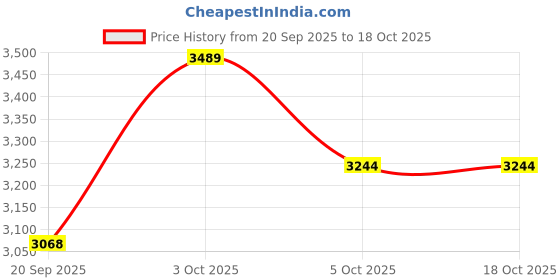 flipkart.com fashionable Julie07 Mesh, Fabric Office Executive Chair fashionable Price History Graph from 20 Sep 2025 to 18 Oct 2025