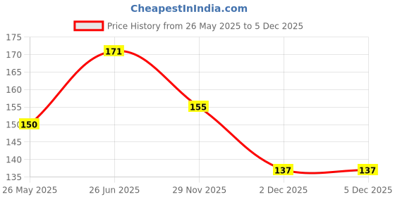 flipkart.com mobophono FASHIONABLE LUNCH BOX BAGS FOR MEN & WOMEN CAN FIT 1LTR WATER BOTTLE Waterproof Lunch Bag mobophono Price History Graph from 26 May 2025 to 5 Dec 2025