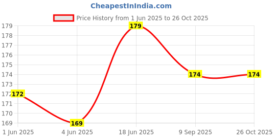 flipkart.com mobophono FASHIONABLE MULTIPURPOSE CARRY BAG, LUNCH BAG, TIFFIN BAG, VEGETABLE BAG Waterproof Lunch Bag mobophono Price History Graph from 1 Jun 2025 to 26 Oct 2025