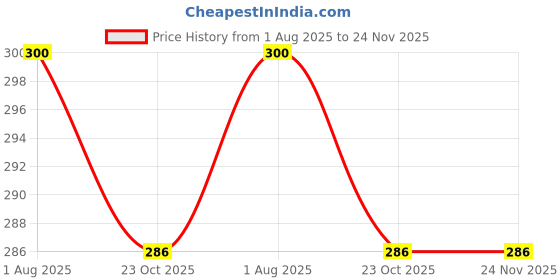 flipkart.com cleverzone Fashionable Wine Bottle 110 cm Travel Umbrella BOTL-A11 Umbrella cleverzone Price History Graph from 1 Aug 2025 to 24 Nov 2025