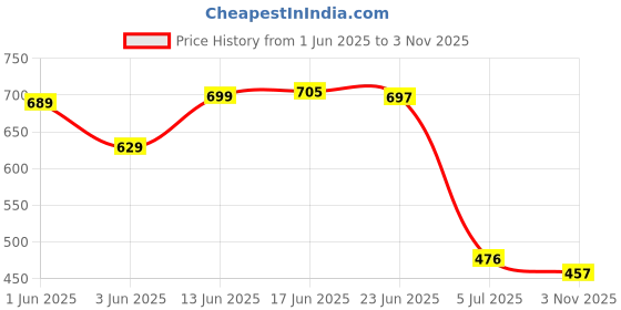 flipkart.com fashionandyouth Men Full Sleeve Solid Sweatshirt fashionandyouth Price History Graph from 1 Jun 2025 to 3 Nov 2025