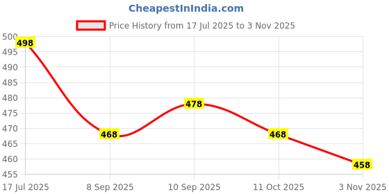 flipkart.com fashionandyouth Men Full Sleeve Solid Sweatshirt fashionandyouth Price History Graph from 17 Jul 2025 to 3 Nov 2025