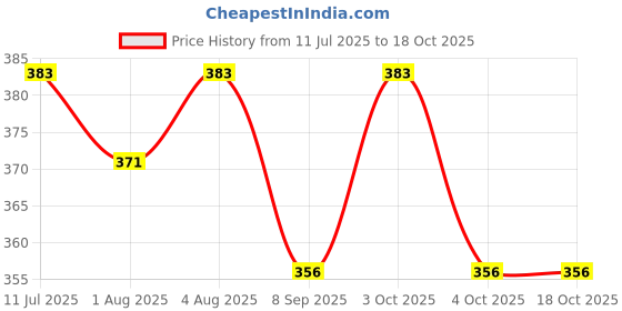 flipkart.com moms angel Fashionate 4 way Adjustable Comfortable Baby Carrier Cum Kangaroo Bag/Honeycomb Texture Baby Carry Sling/Back/Front Carrier for Baby with Safety Belt and Buckle Straps- Maroon Baby Carrier moms angel Price History Graph from 11 Jul 2025 to 18 Oct 2025